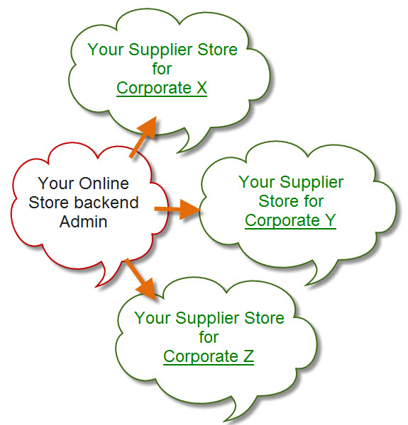 B2B Supplier Store Architecture