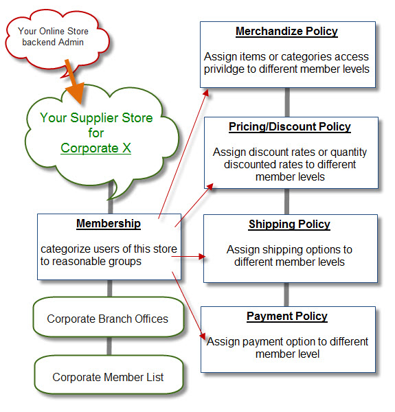 Supplier Store custom setting
